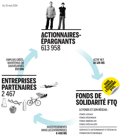 Cycle d'investissement
